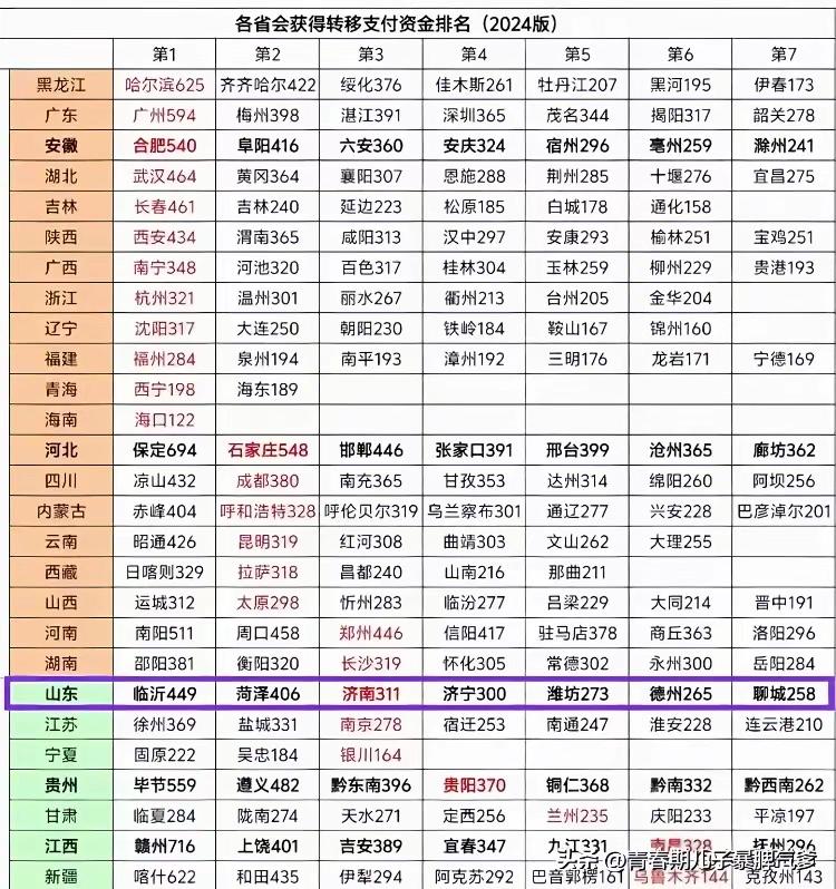 对比东部省会城市济南绝对是最无私的
这个统计数据可以看出济南多么无私
转移支付在