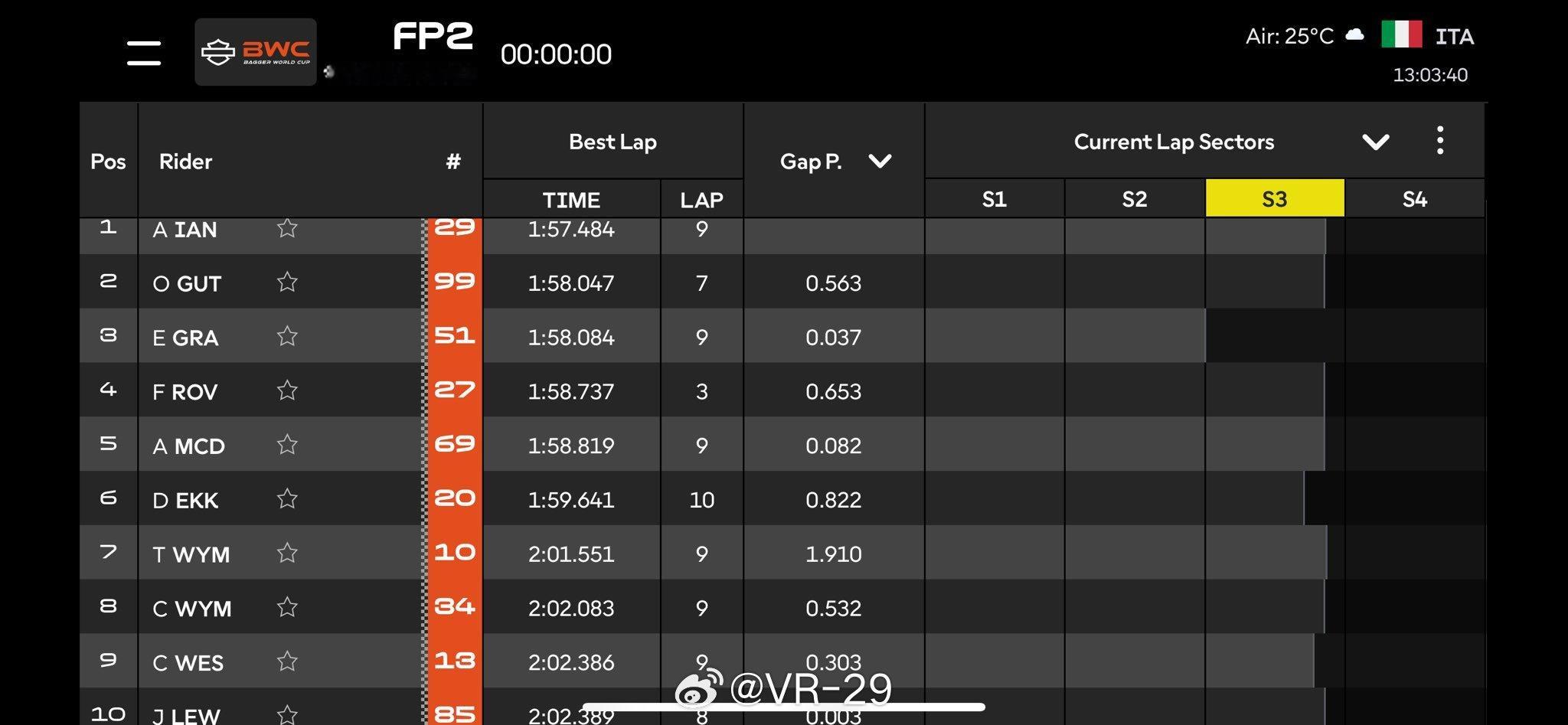 疯哥比第二名快了半秒多motogp