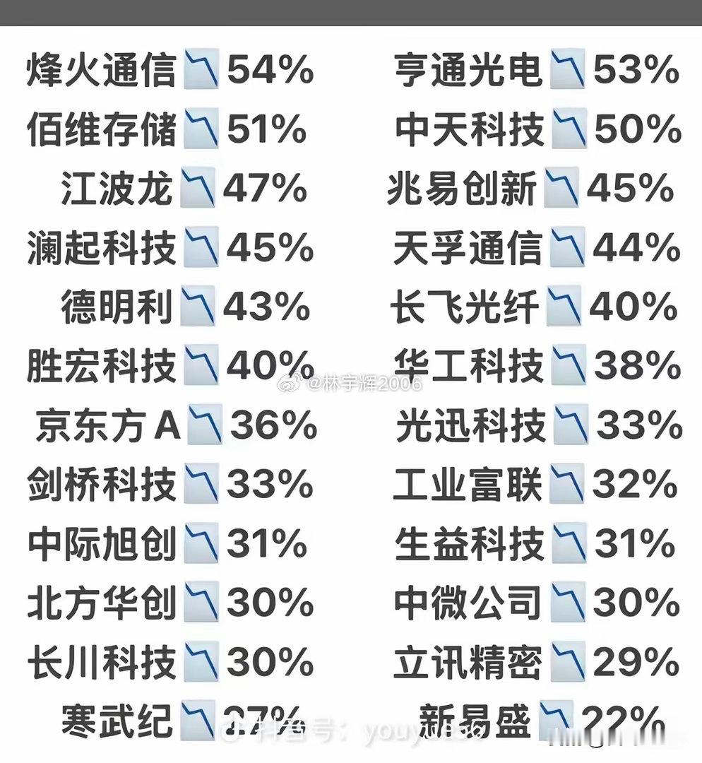 进入七月份，科技股跌太惨了，看看这张图，都跌幅40%左右！还有一些没有统计在内的