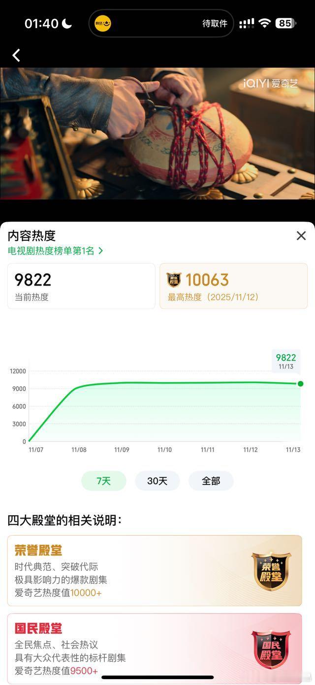 昨天站内热度又破万，而且还新高了！ 