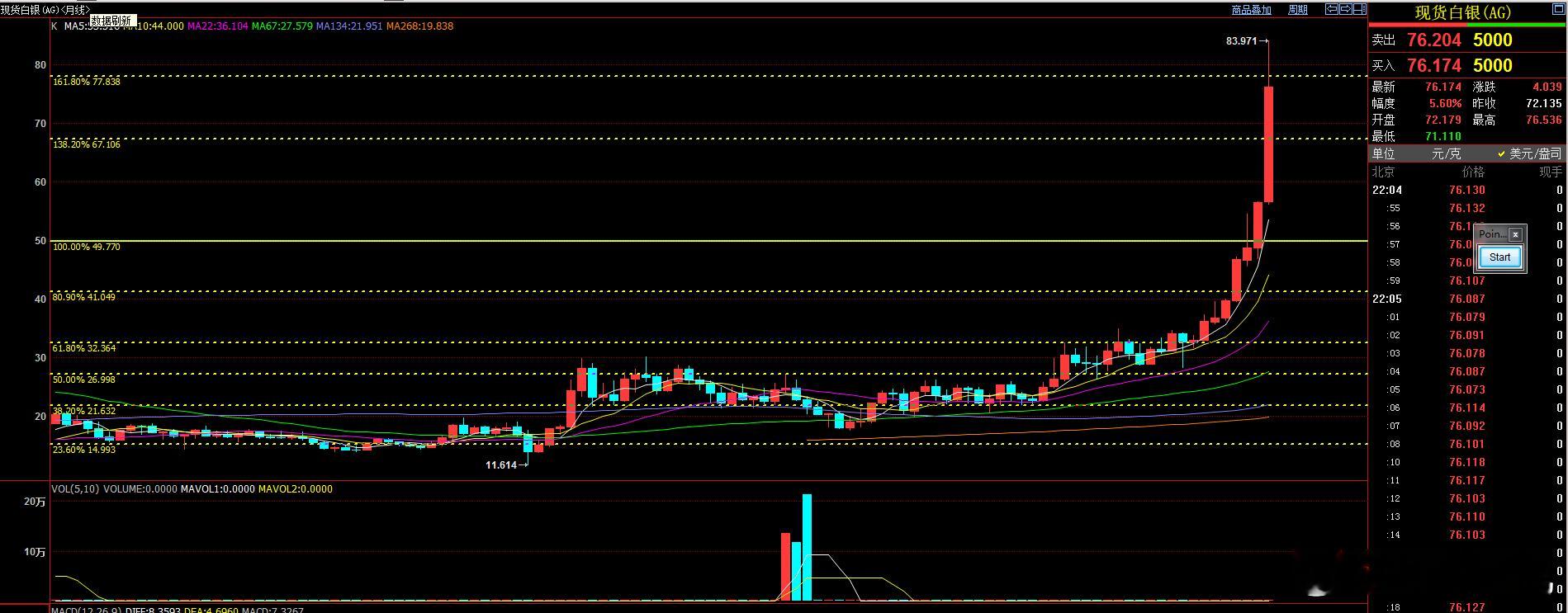 我前面直播解读过白银  白银只要月线收长上影线  下个月看震荡回落走势。但回调空