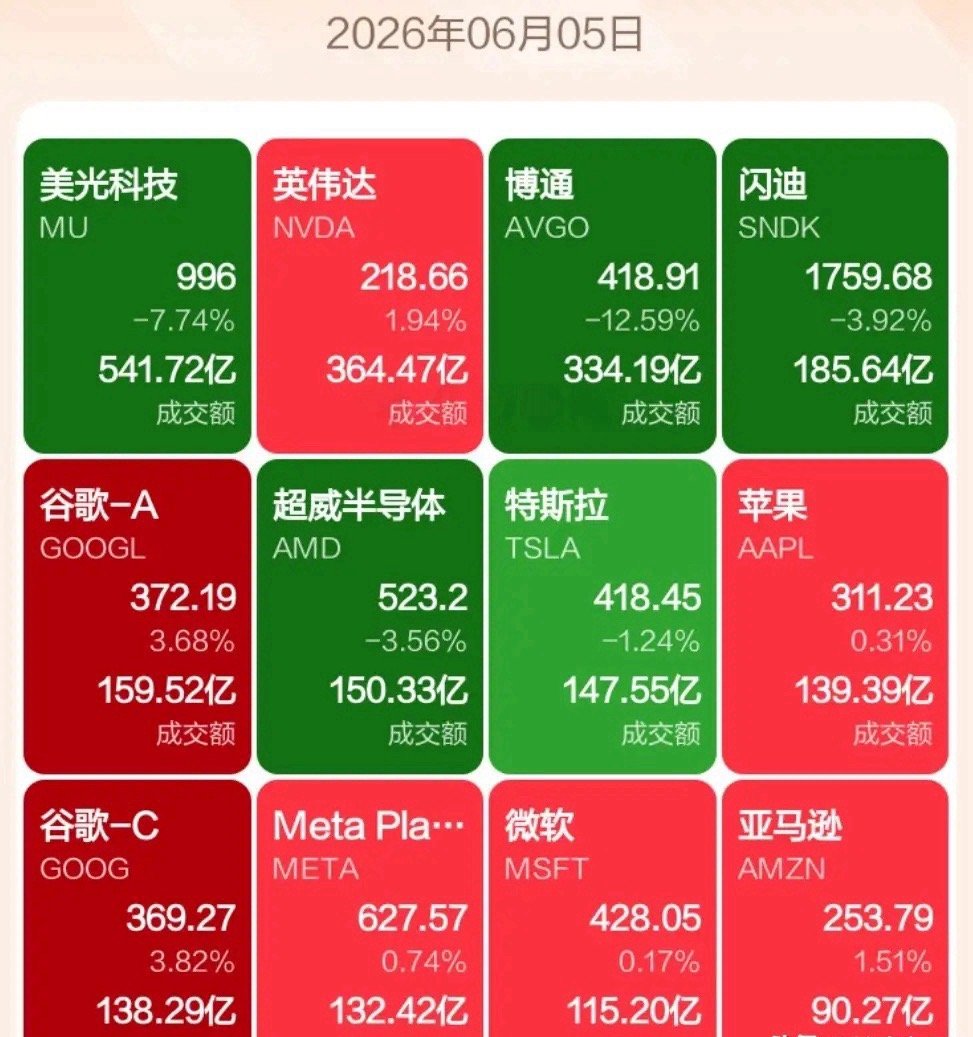 🌍 昨夜美股AI算力链里，AMD跌了3.56%，美光科技跌了7.7%。英伟达还