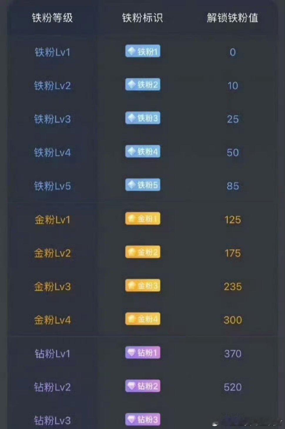 家人们早上好！马上开盘，铁粉刷168亮身份！多点赞互动提升铁粉等级，三连达标分享
