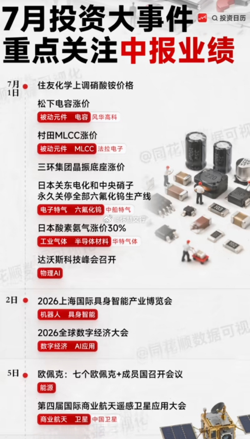 7 月投资大事件 重点关注中报业绩7 月 1 日住友化学上调硝酸铵价格松下电容涨