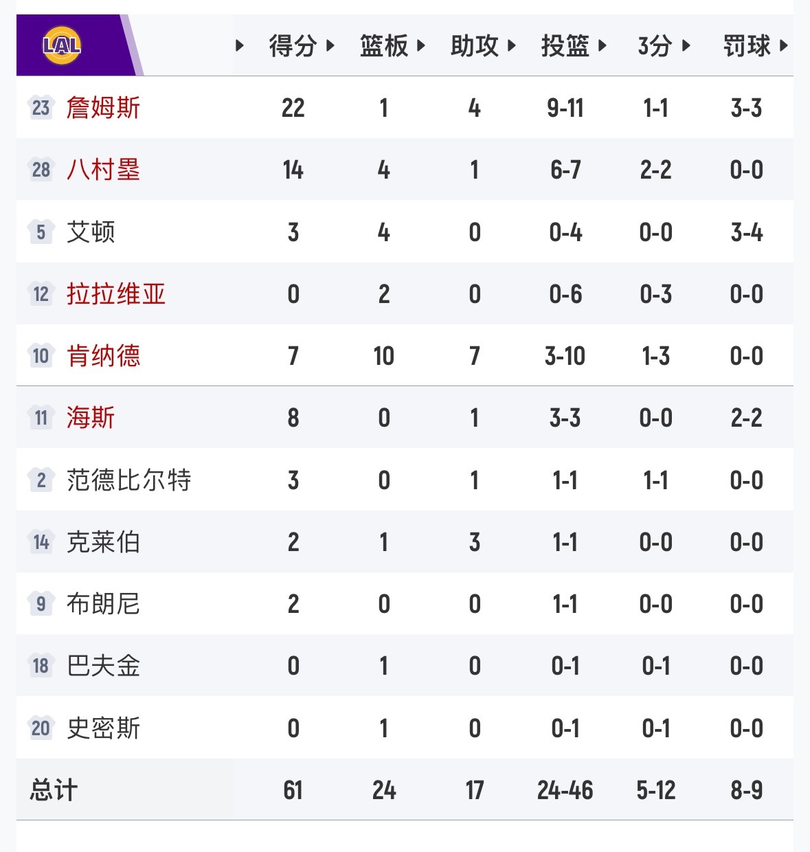 拉哥没中 湖人半场61-67独行侠。湖人vs独行侠