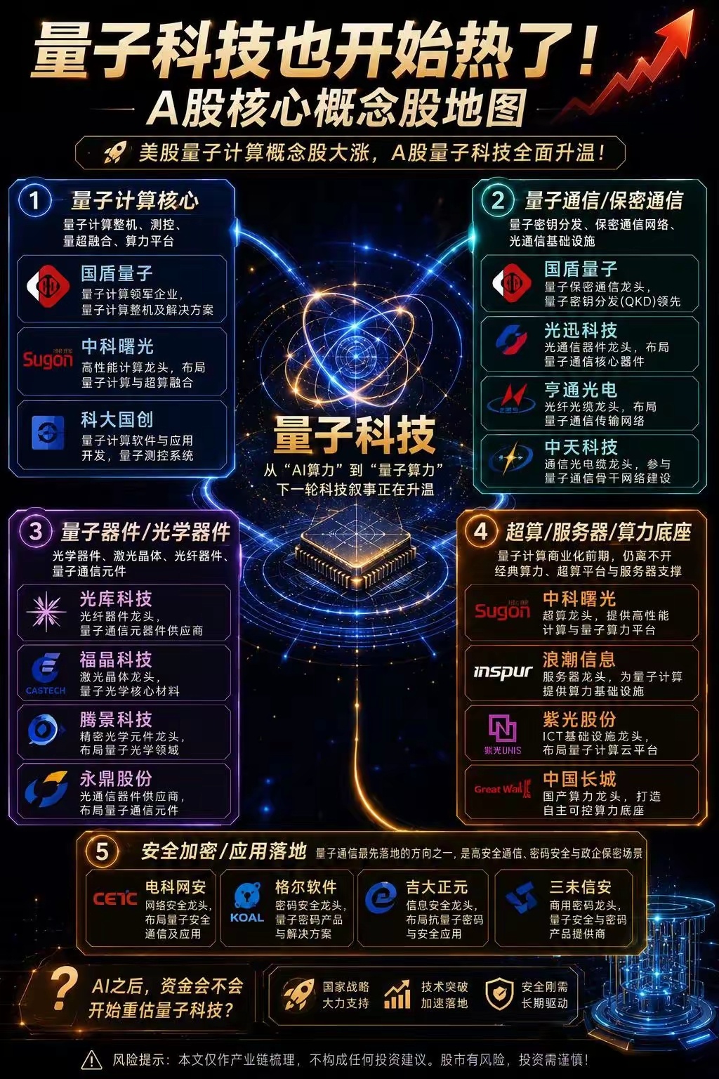 A股量子科技核心概念股地图来了🔥。美股量子计算大涨后，A股量子科技板块也开始升