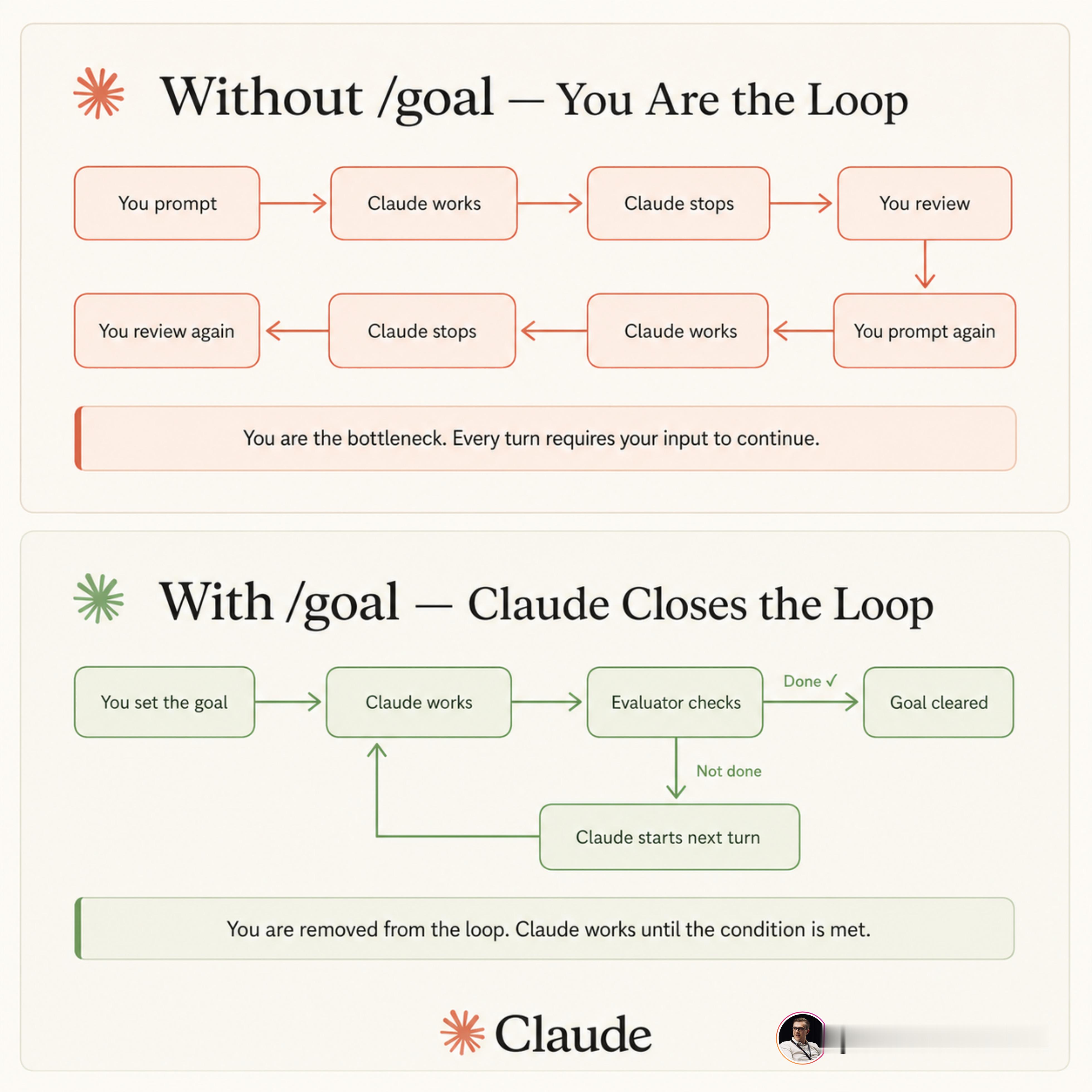 loop 成功晋级 AI 行业新的热词。但是万变不离其宗，本质上，是一个模型能力