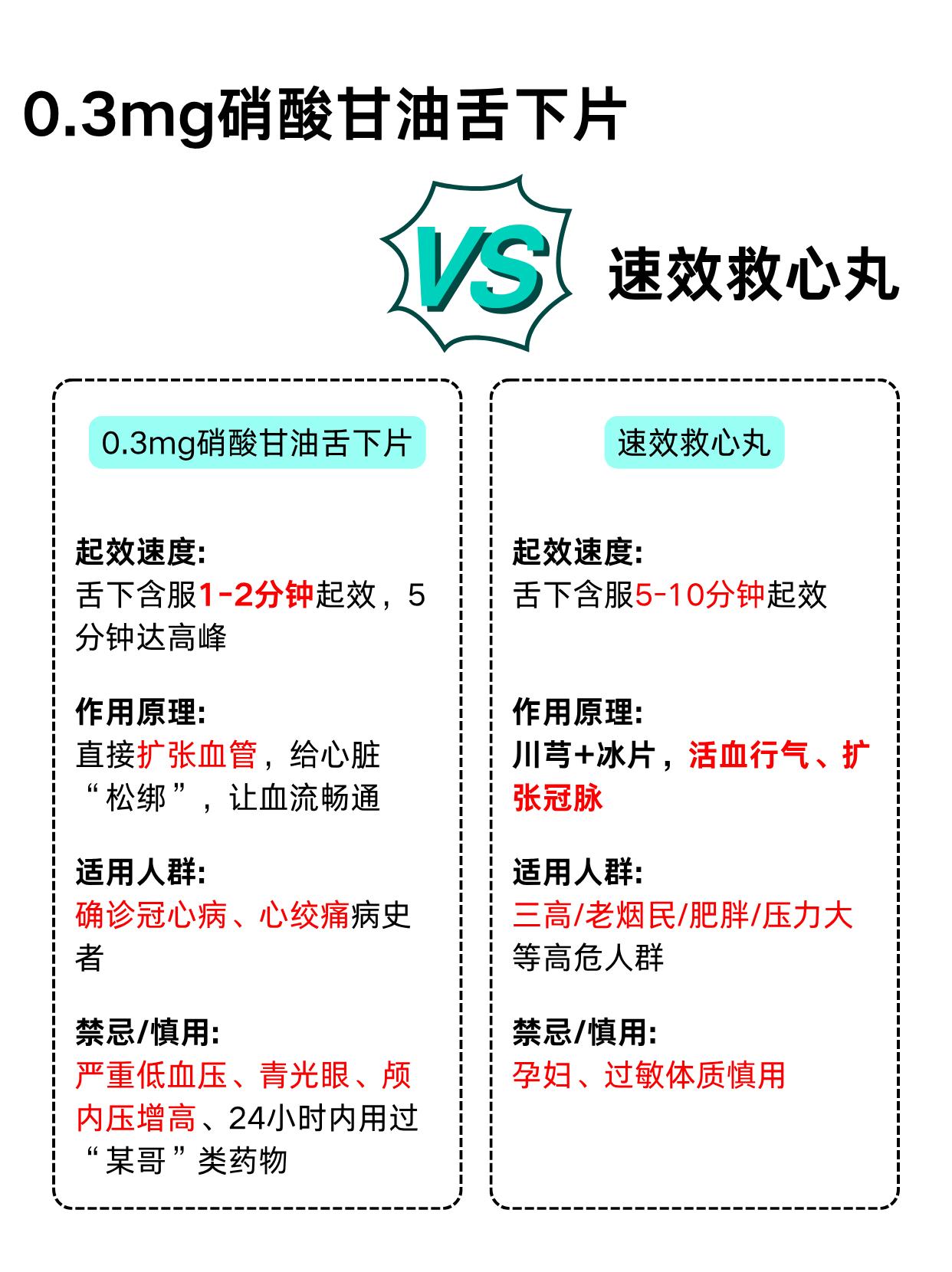 0.3mg硝酸甘油舌下片与速效救心丸有什么区别，同为急救用药，硝酸甘油...