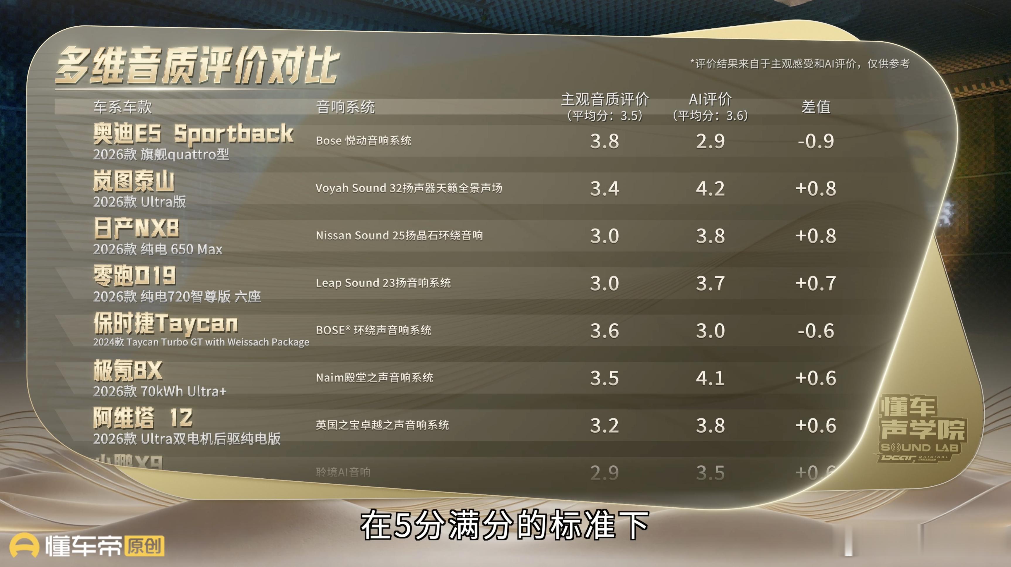 懂车帝近期实拆了42款汽车搭载的音响，并测出很多音响并非原厂配套，在我看来无需过