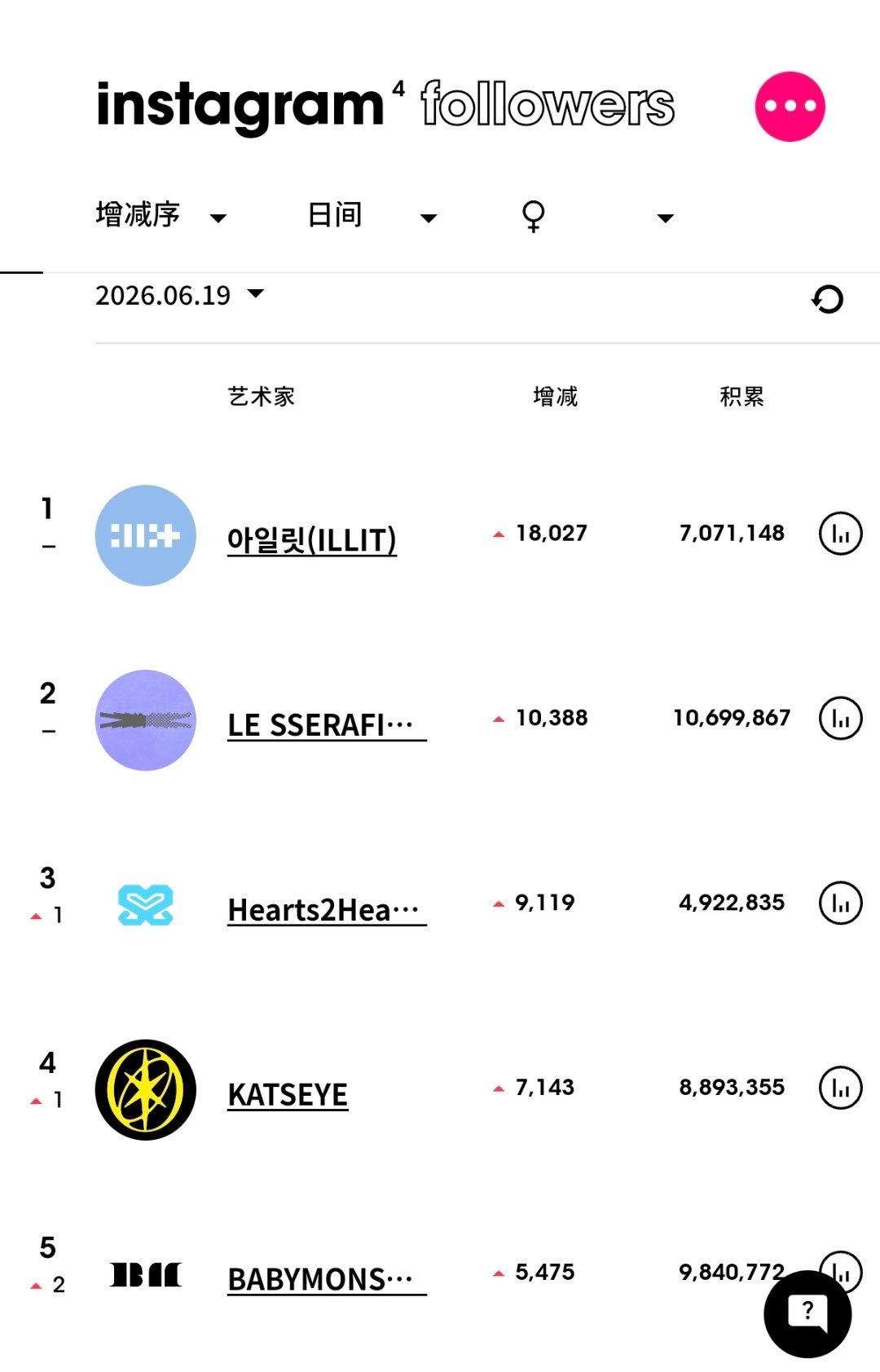 ins粉丝数增涨最高的KPOP艺人（6月19日）ILLIT连续3天女艺人涨粉第一