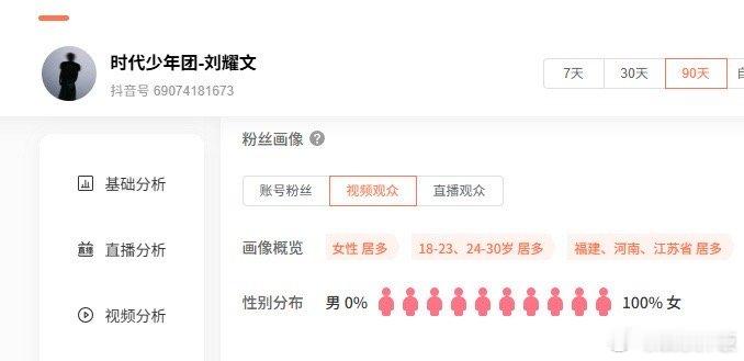 刘耀文视频观众女生占比百分百 我的天啊时代少年团个人抖后台粉丝数据显示刘耀文的视