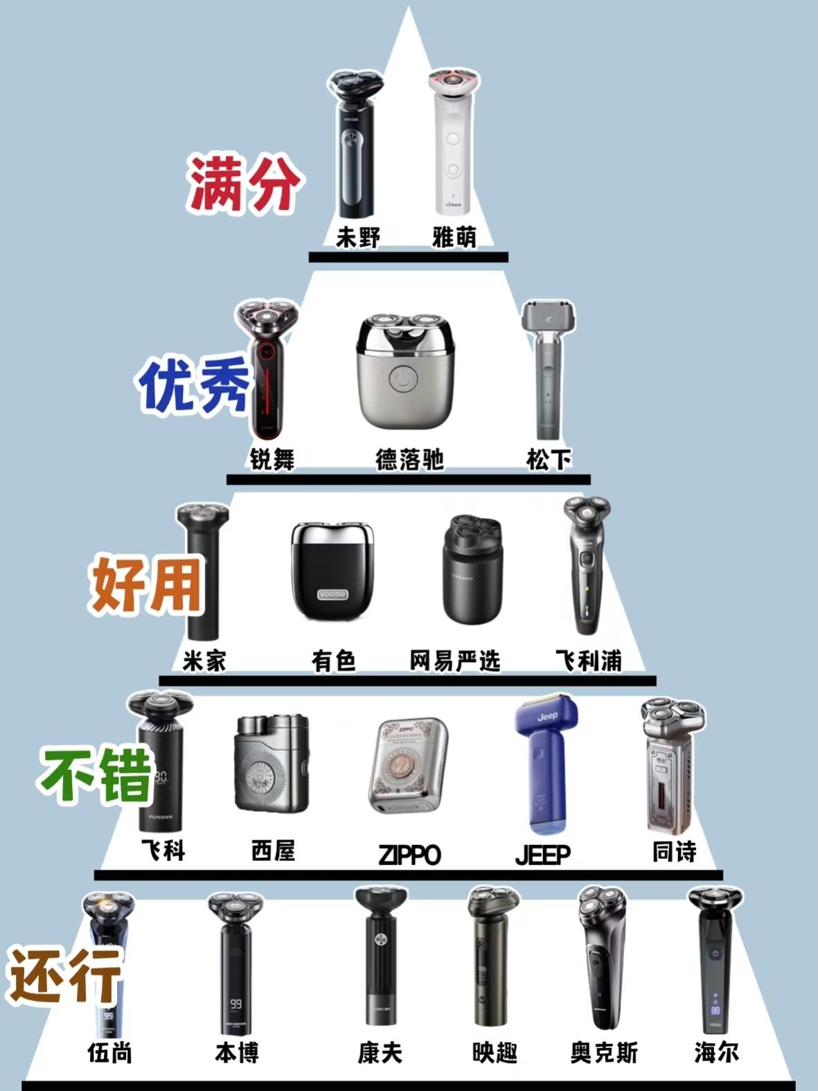 真的别乱选剃须刀了！618剃须刀实测！
每年选购剃须刀的人特别多，但大部分人都没