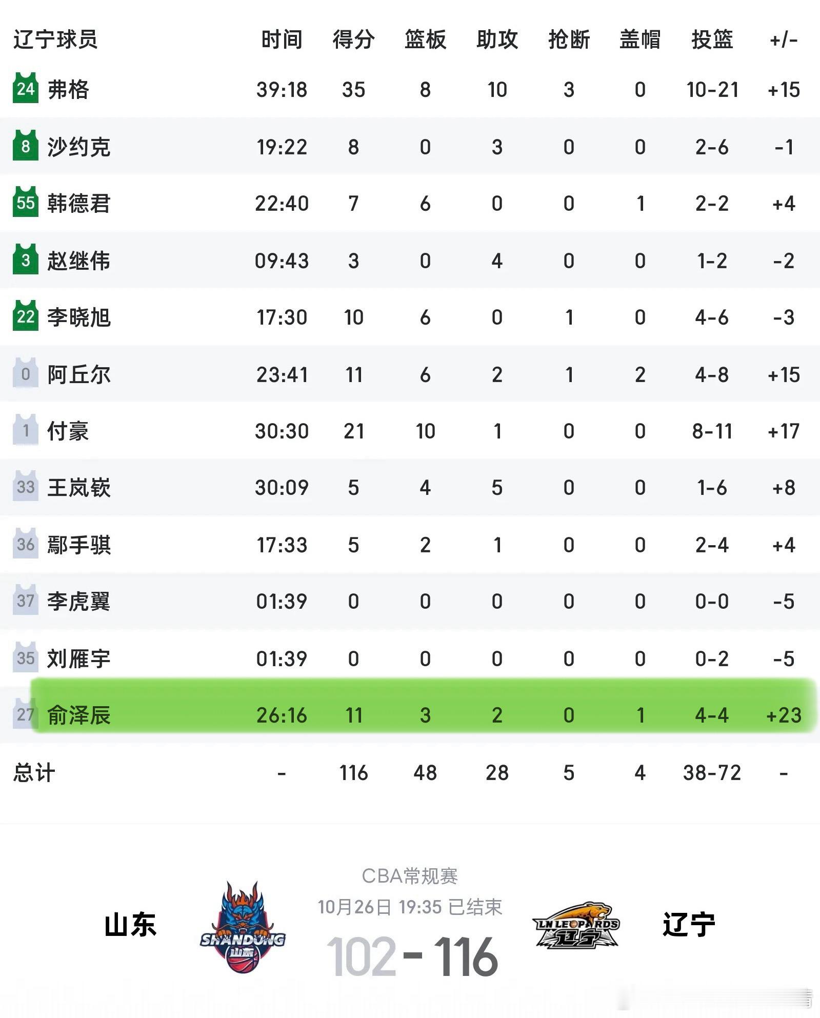 辽宁男篮俞泽辰 突然想起上个赛季常规赛客场打山东，继伟受伤离场，大牙来气了，三分