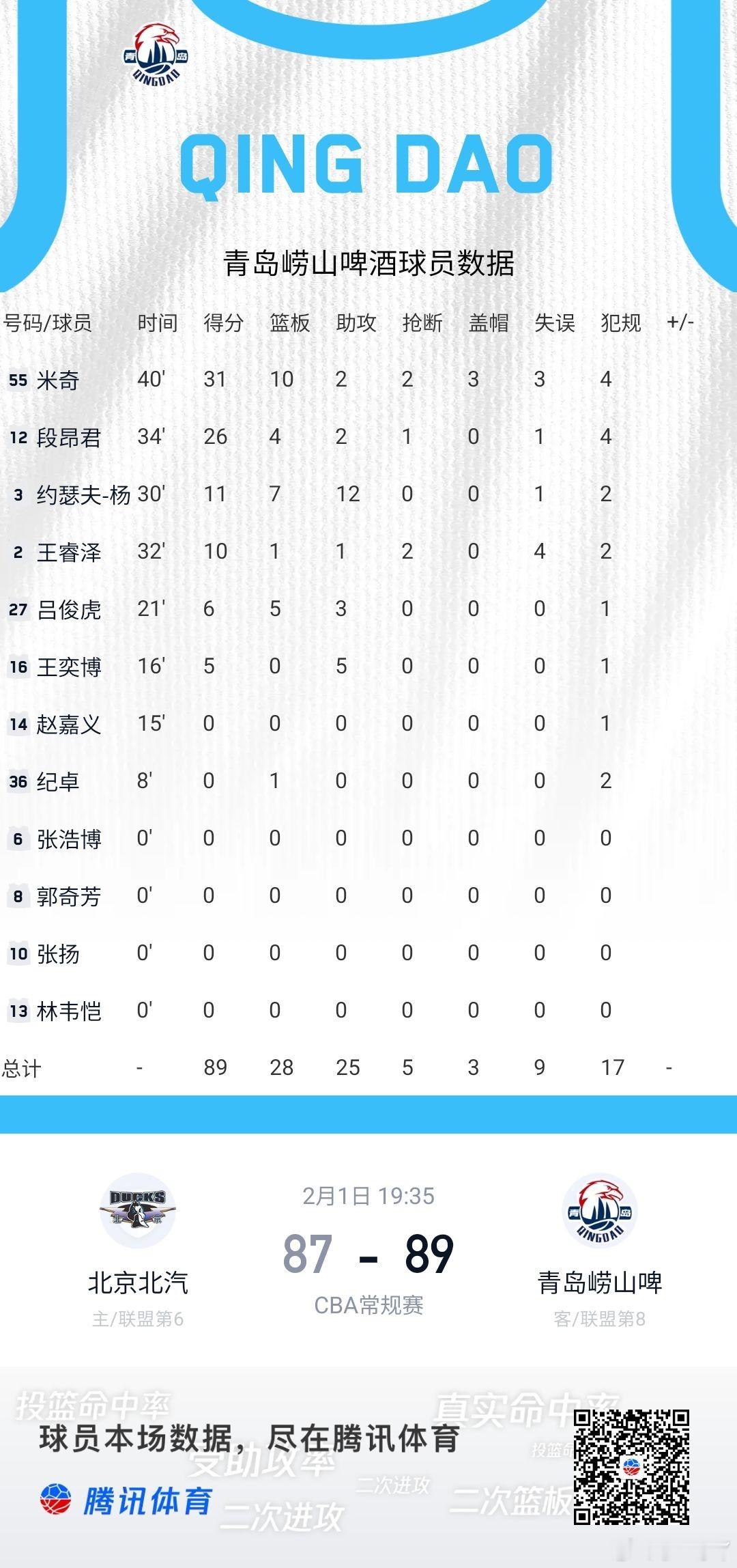 我们小段这场神了！！！三分球9中8啊！！！队史首次客场赢北京啊！！！北汽男篮vs