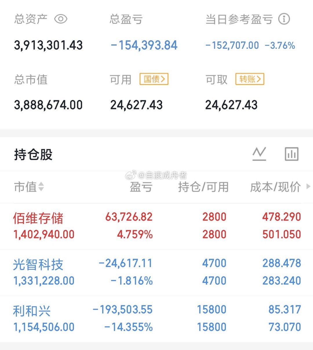 白玉兰内场今天是06月26号星期五，龍哥（300w）翻倍操作之旅的第19天持仓变