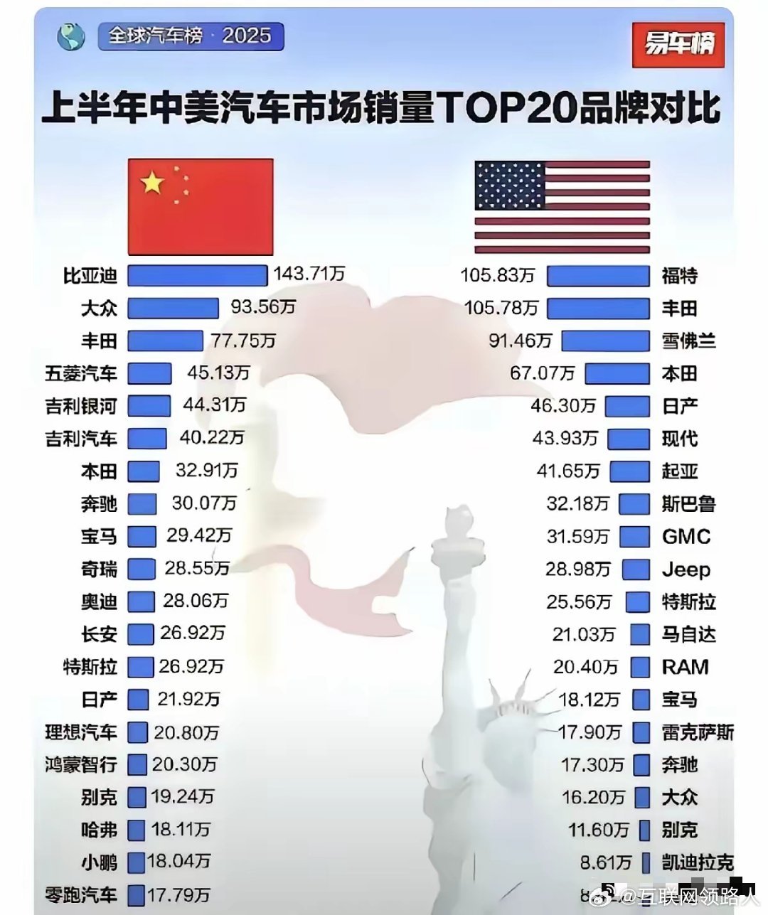 毋庸置疑，中国汽车在崛起，不接受反驳。[嘻嘻][嘻嘻] ​​​