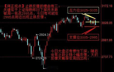【4月17日盘前分析：今日大盘还有惯性下探 随后会有止跌企稳小幅反弹 大的反弹大