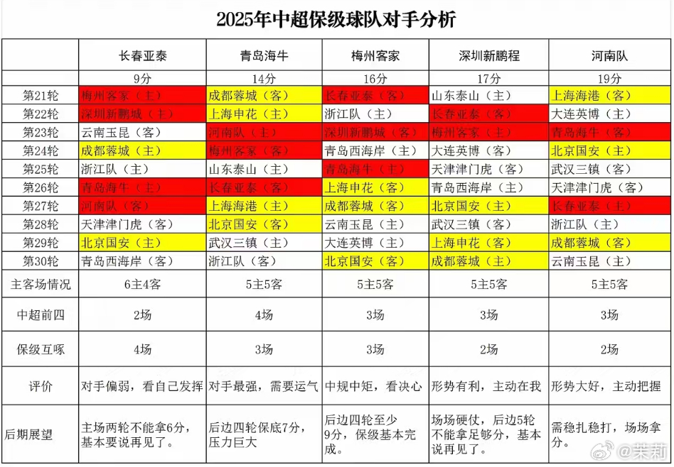 中超联赛 再发一条关于保级军团难兄难弟们的赛程分析图，这个图是群友分享到我群里的
