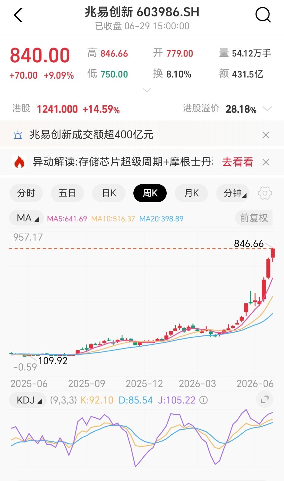 兆易创新A股逼近涨停不买就不要看，气死了，从三百多一直观望，现在都要翻两倍了，太