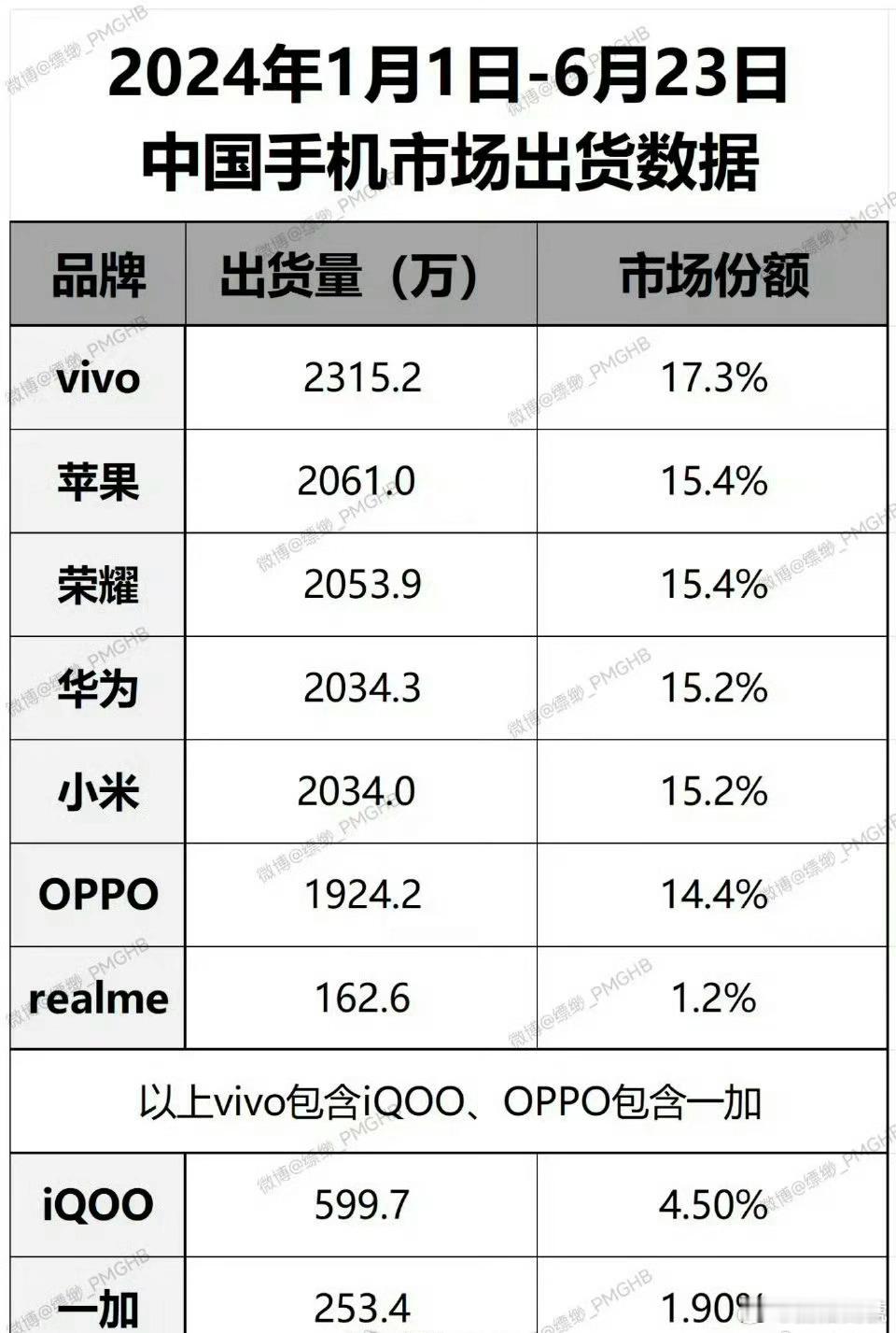 今年上半年的中国市场手机品牌出货数据，除了vivo一枝独秀以外，苹果、荣耀、华为