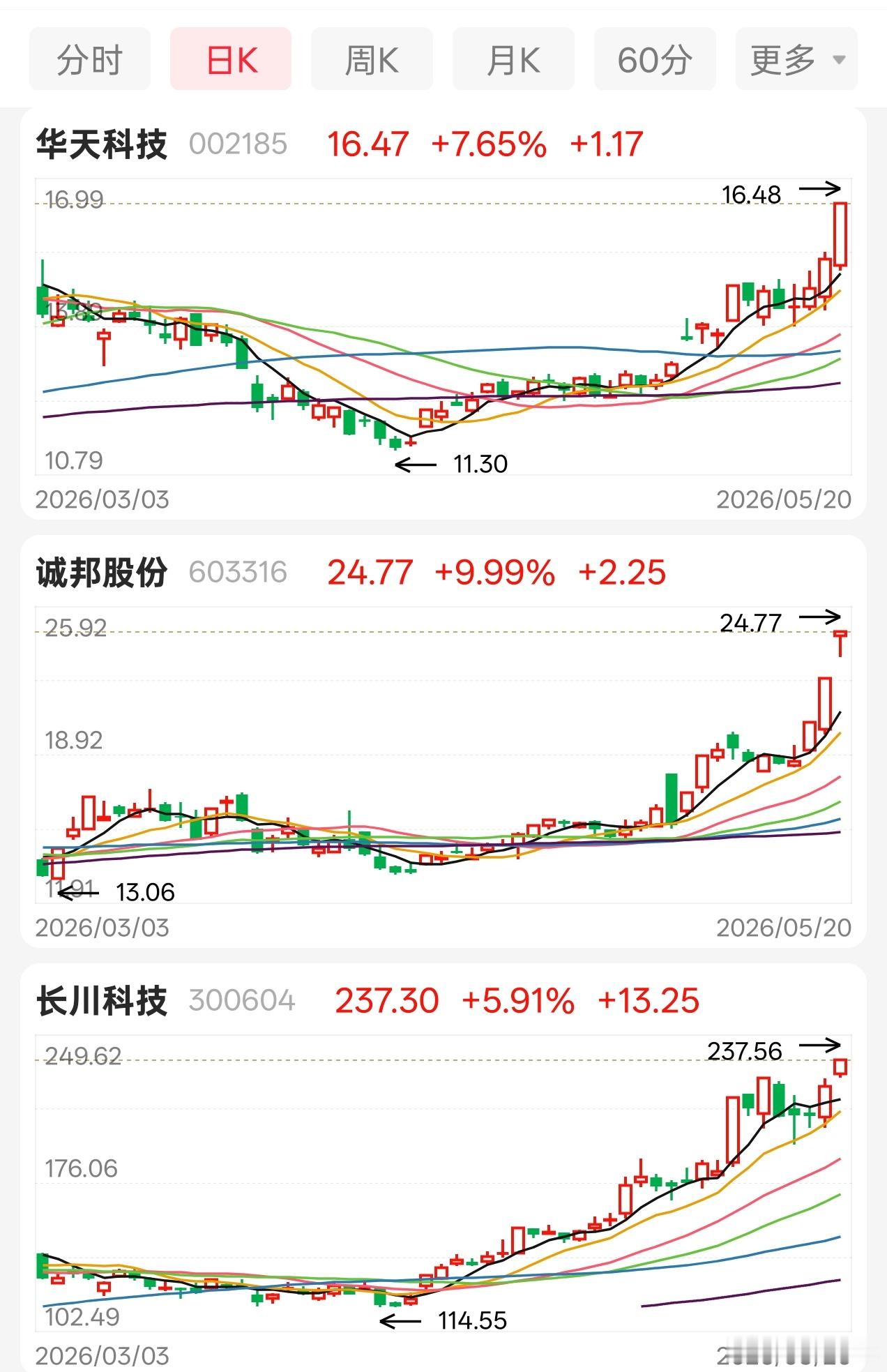 这几位新高了，外界的很多杂音，要有自己的理解和过滤，绝非人云亦云跟风，要专注在自