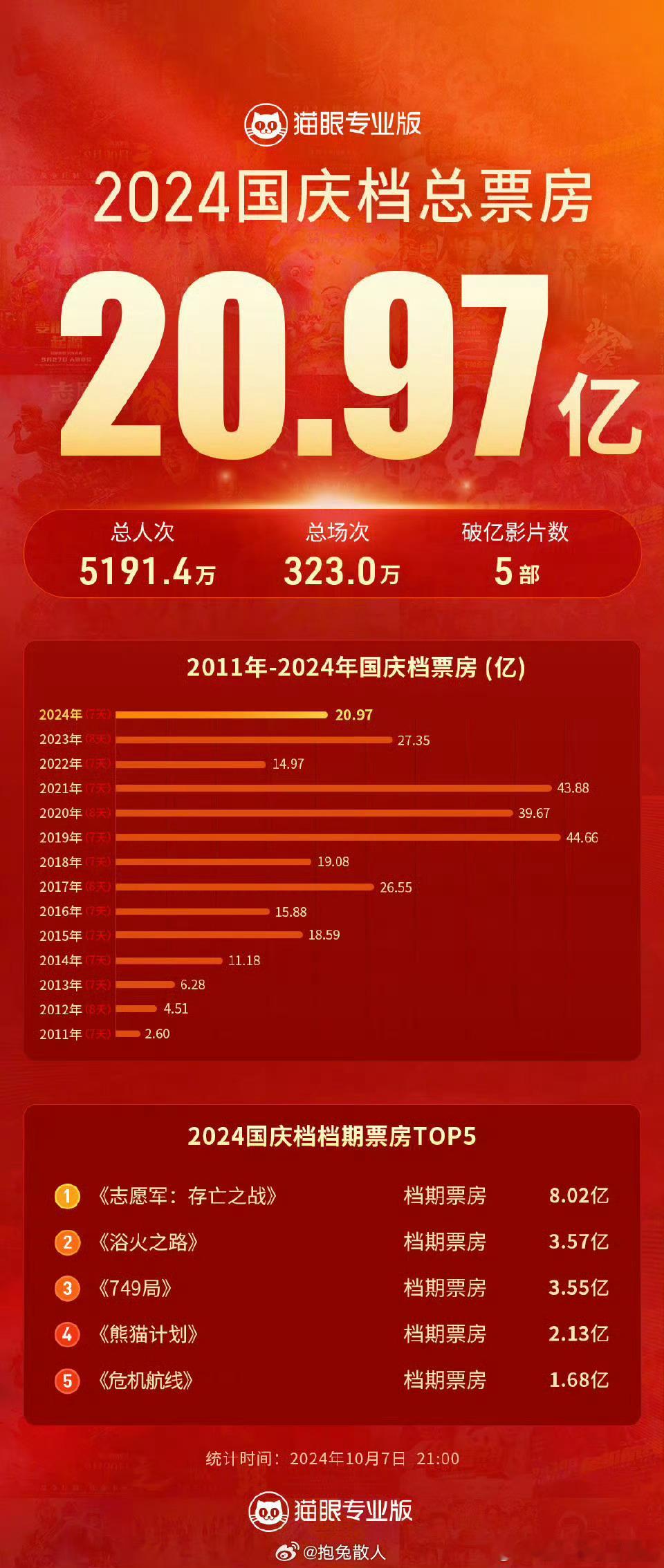 所以国庆档电影到底是不是只有志愿军盈利了[来] ​​​