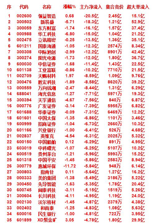 9月30日收盘，主力趁冲高，已经大幅卖出35名单

领益智造，主力净流入为 -2
