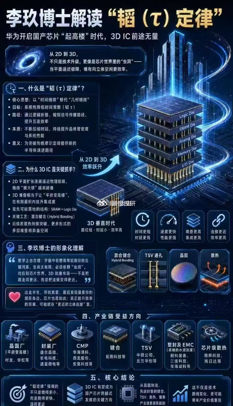 韬定律受益方向 