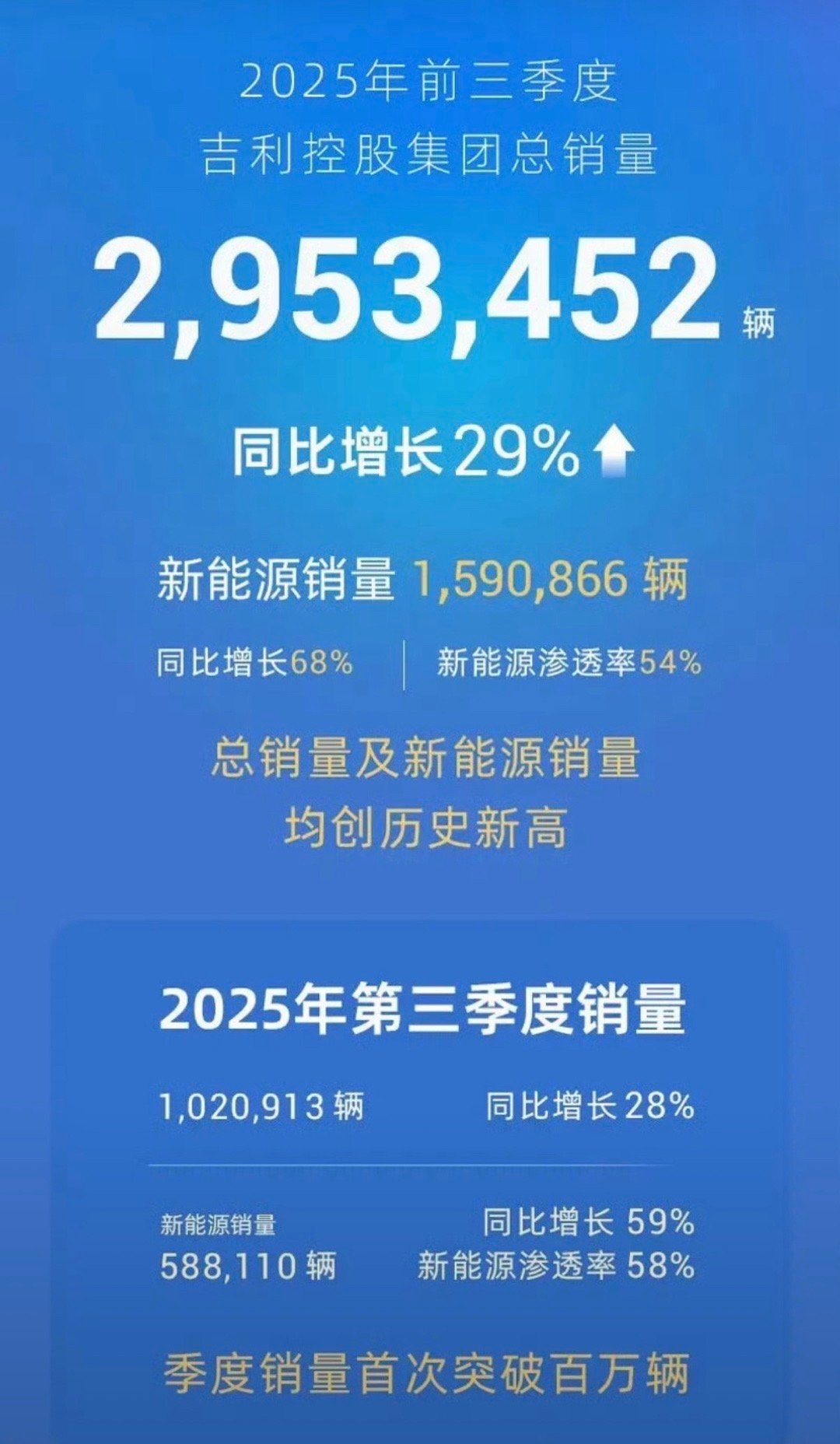 【吉利控股集团前三季度总销量同比增长29% 创历史新高】10月13日，吉利控股集