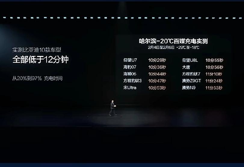 比亚迪第二代刀片电池，具备闪充功能，能量密度不仅没有降低，反而有所提升。
5分钟