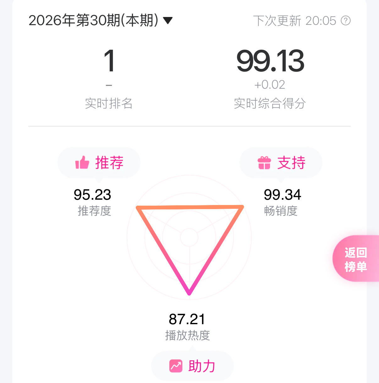 总分📈0.02 现在99.13朋友们必须重视推荐 原创了推荐分涨的太慢了全靠畅