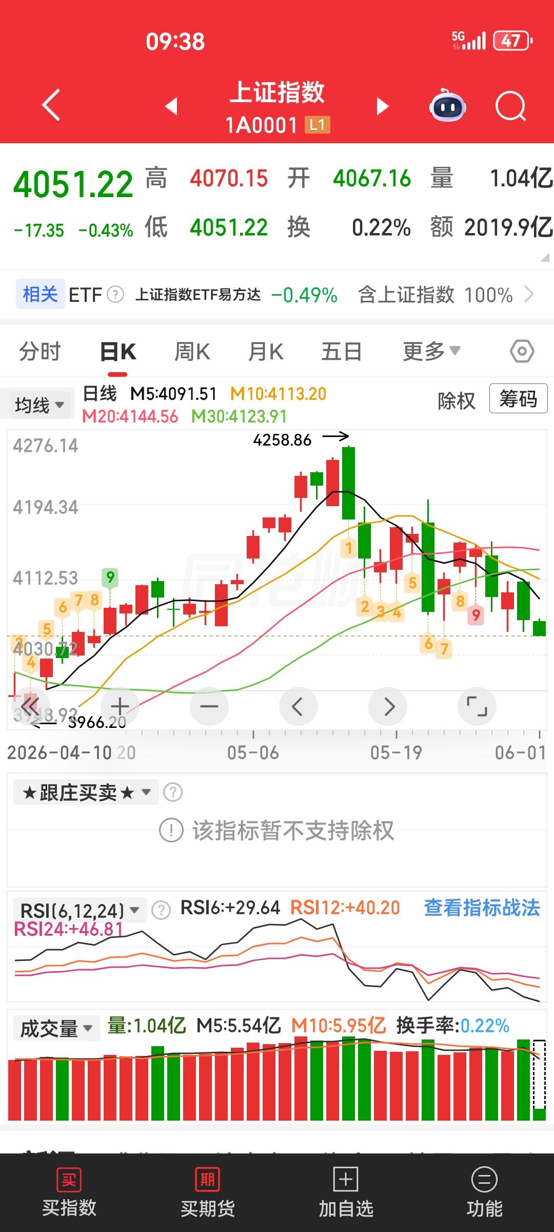 中国股市有开始下跌了，为期一个月的下跌又要开始了，大家拭目以待吧