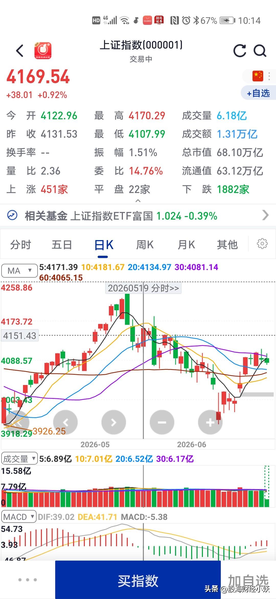 股市真的是无语了
什么行情
指数都没跌什么，还在上涨，而大多数股票跌的，散户的票