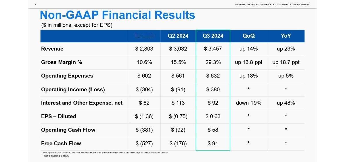【西部数据公布2024财年第三季度财报】近日，西部数据公布了2024财年第三季度