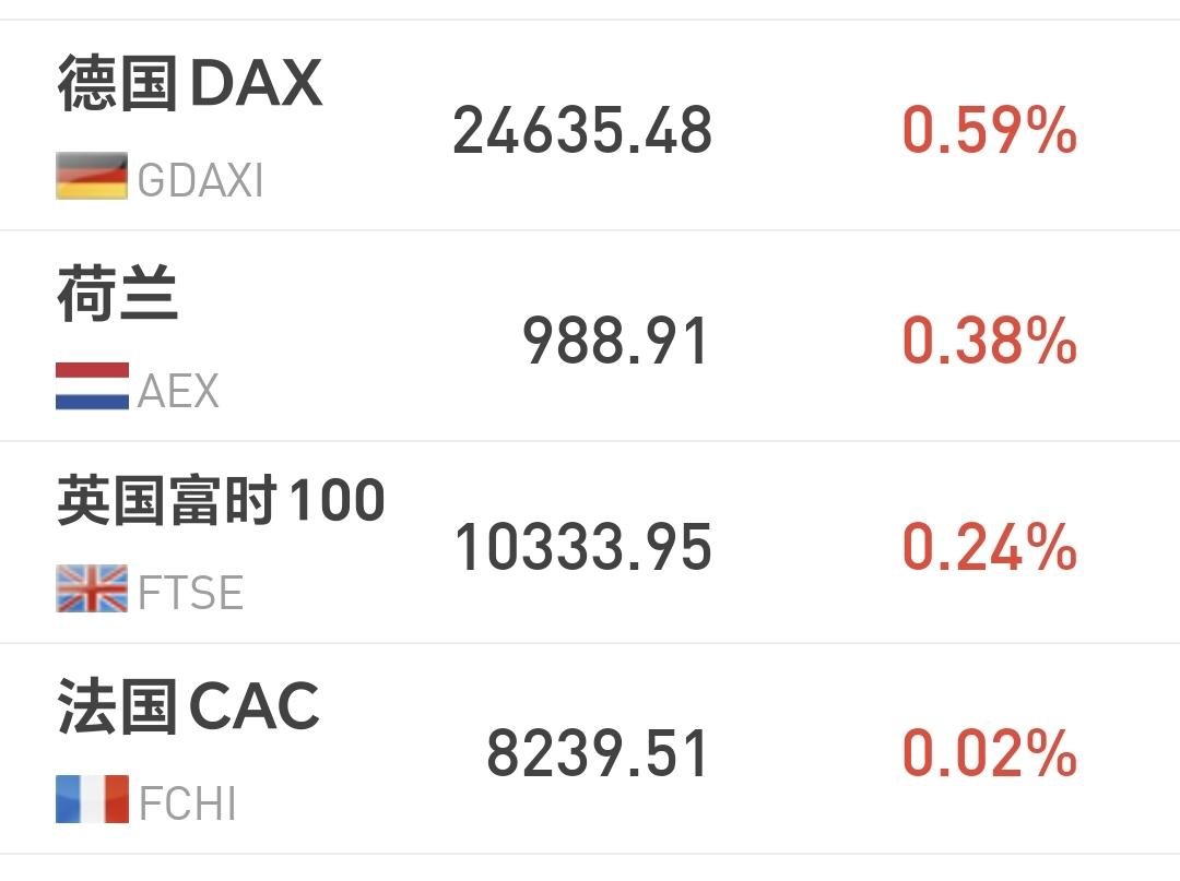 基金：恒生科技板块应该怎么办
欧洲市场现在上涨中，德国上涨了0.59%，英国上涨