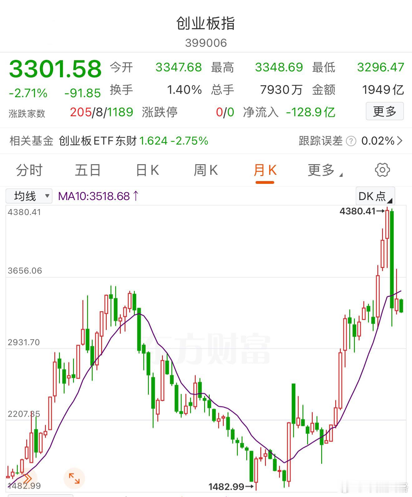 小心指数进入熊市。创业板基金a股 ​​​