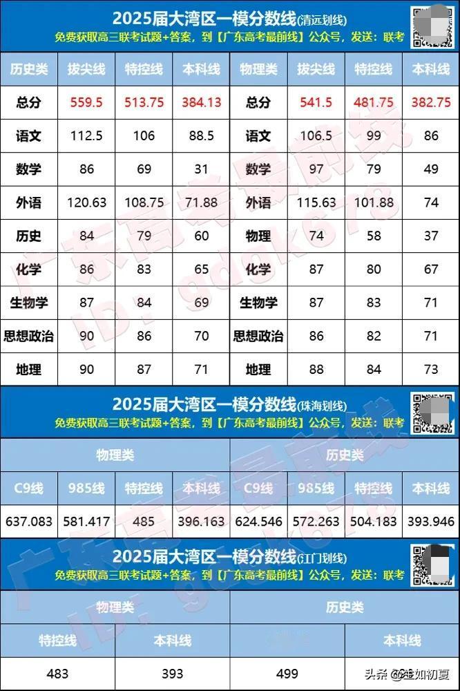 关注！惠州三调、大湾区一模、茂名一模、肇庆二模公布分数线！

最新消息！惠州三调