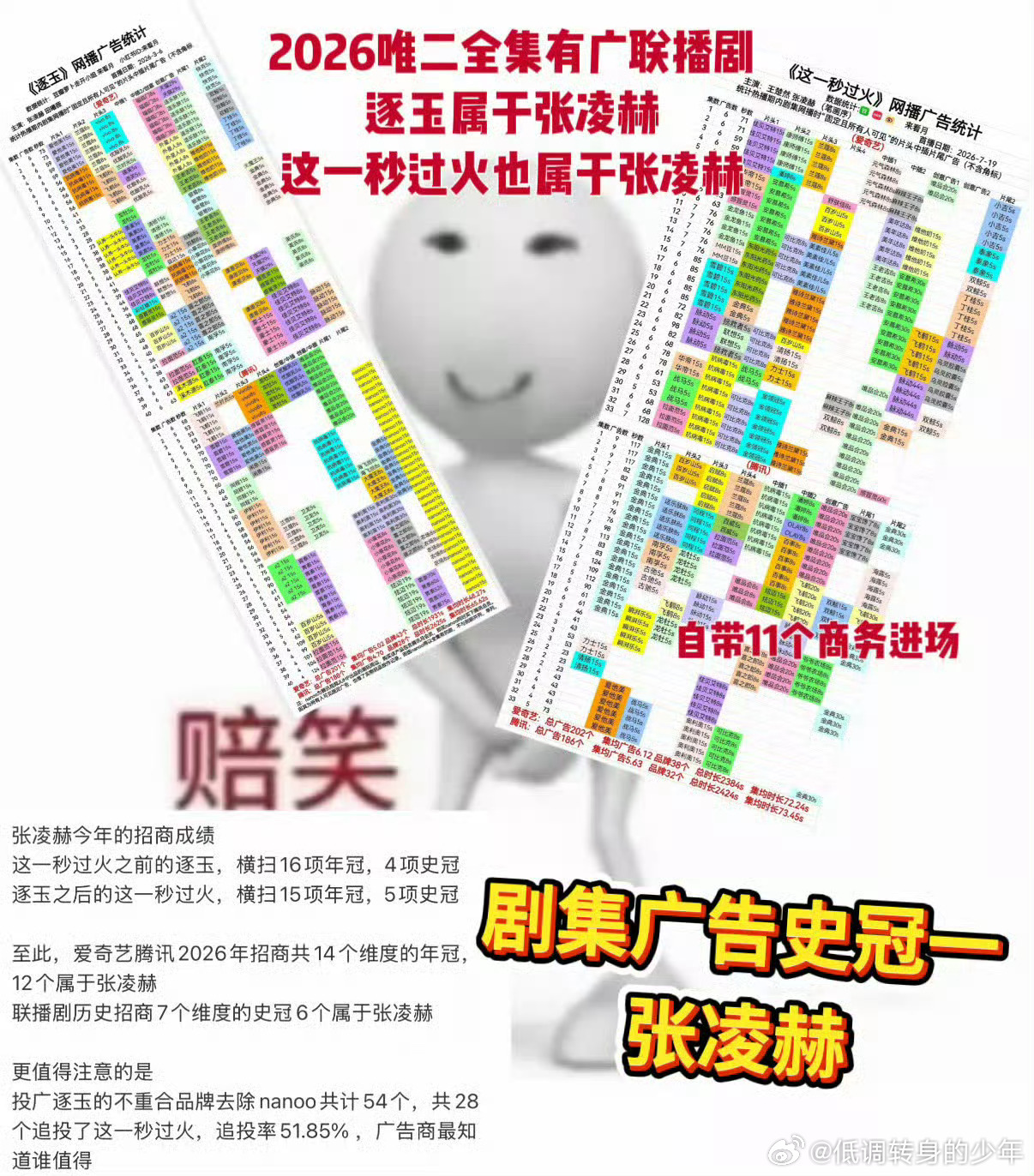 这一秒过火全员be张凌赫这一秒过火超点全集有广，并且达成19项平台广告年冠/史冠