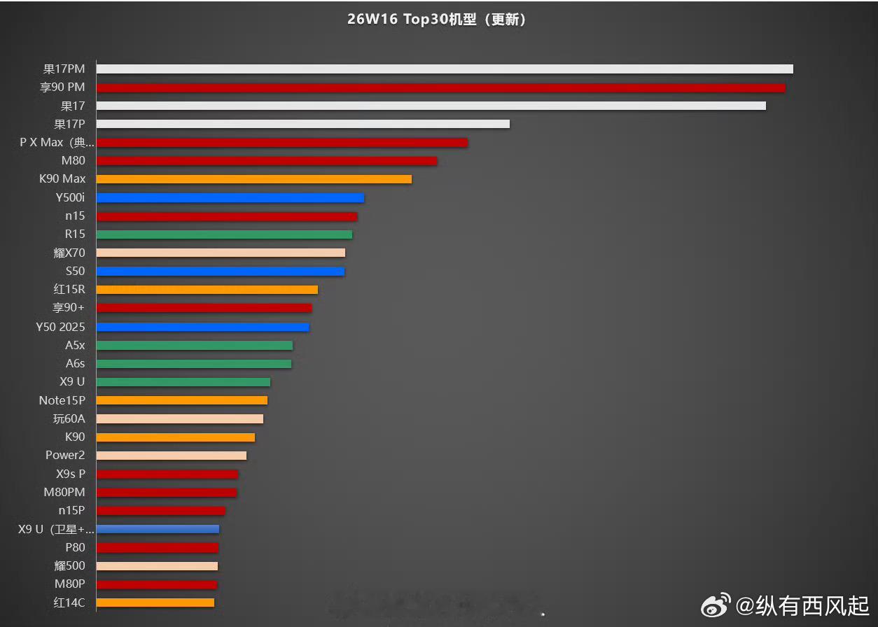 W17销量Top30机型，OPPO Find X9 Ultra、卫星版、X9s 