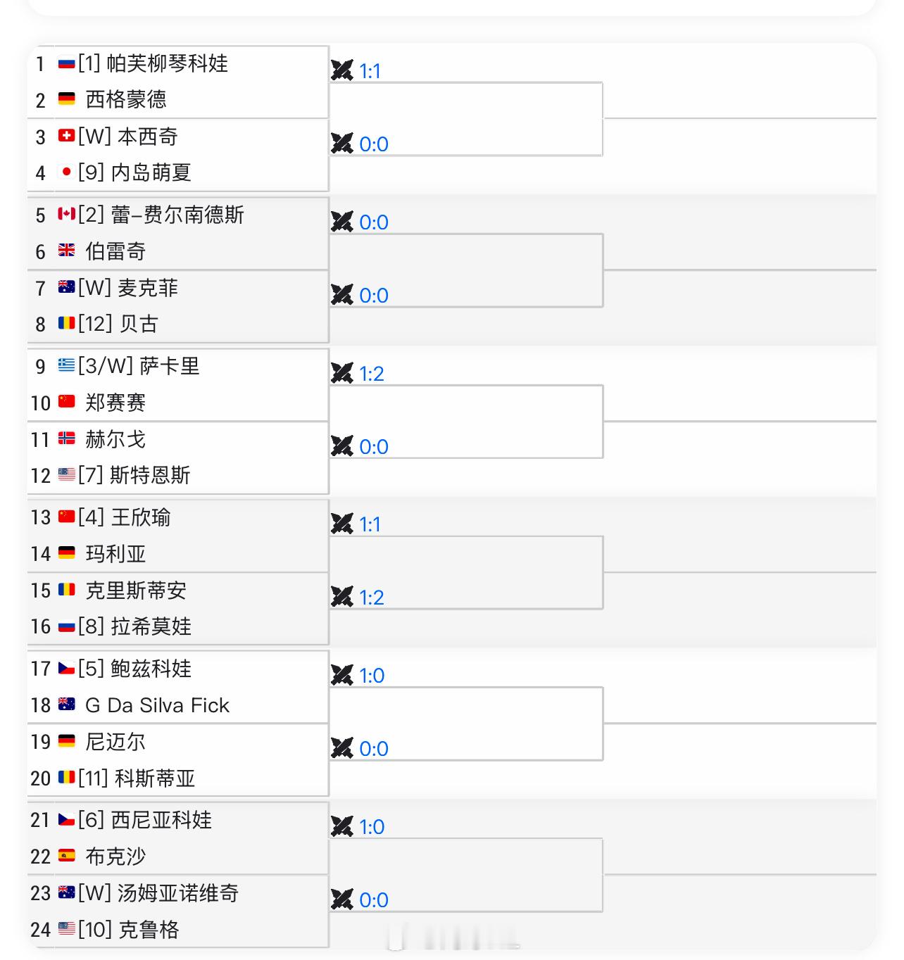 阿德莱德500资格赛签表⬇️🇨🇳王欣瑜 vs 玛利亚🇨🇳郑赛赛 vs 萨