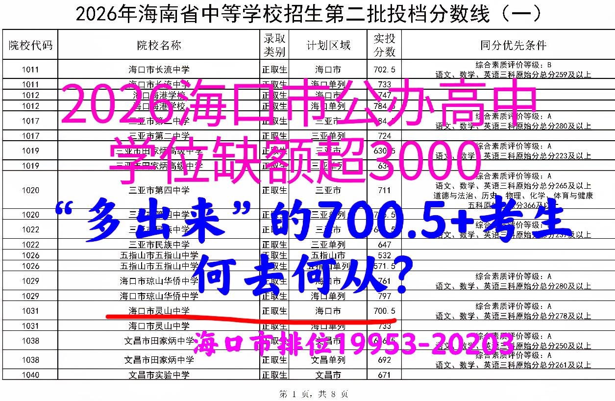 海口公办高中学位“缺口”超三千？“多出来”的3000多700.5+考生，何去何从