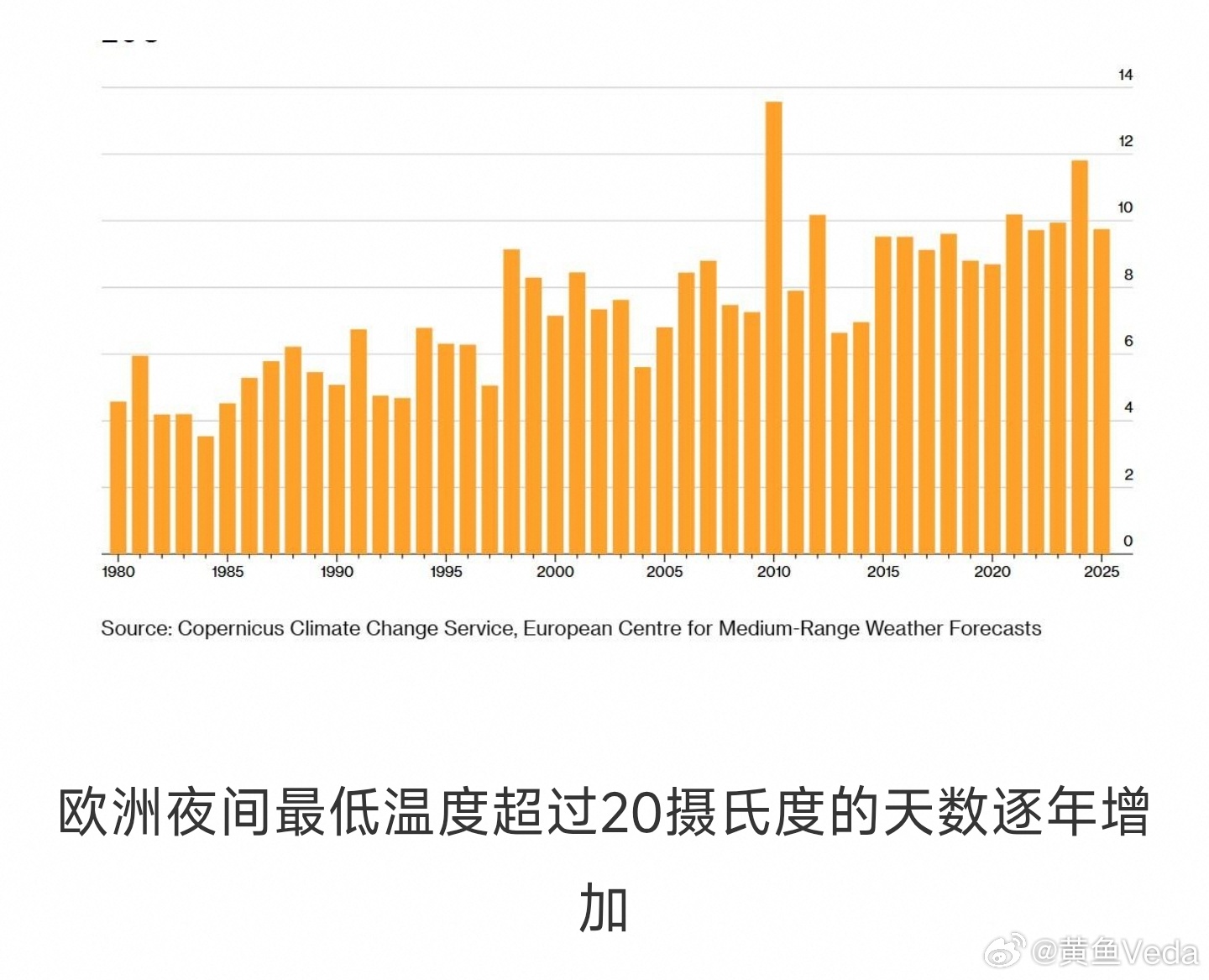 市场普遍认知：欧洲空调只是"一次性热浪脉冲"，可持续性存疑。但忽略了一个关键结构