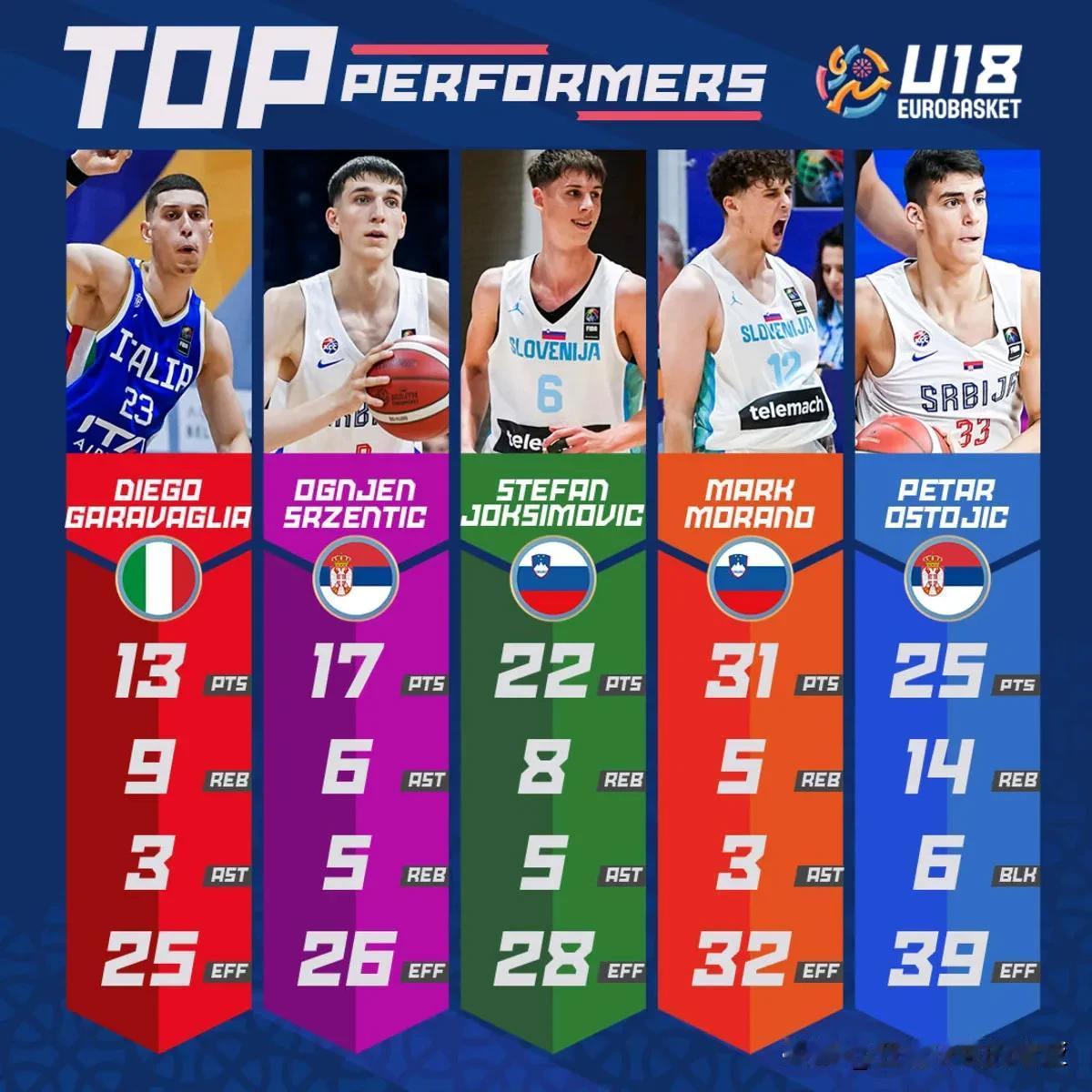 U18欧青赛A组第三日，FIBA官网评选的最佳球员表现奖，2026届招生 塞尔维