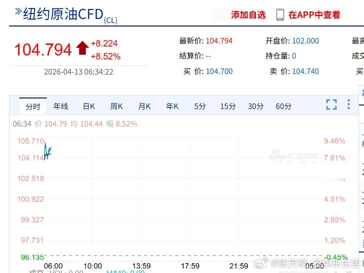 国际油价大幅上涨还是在“特朗普行情”中，跌宕起伏