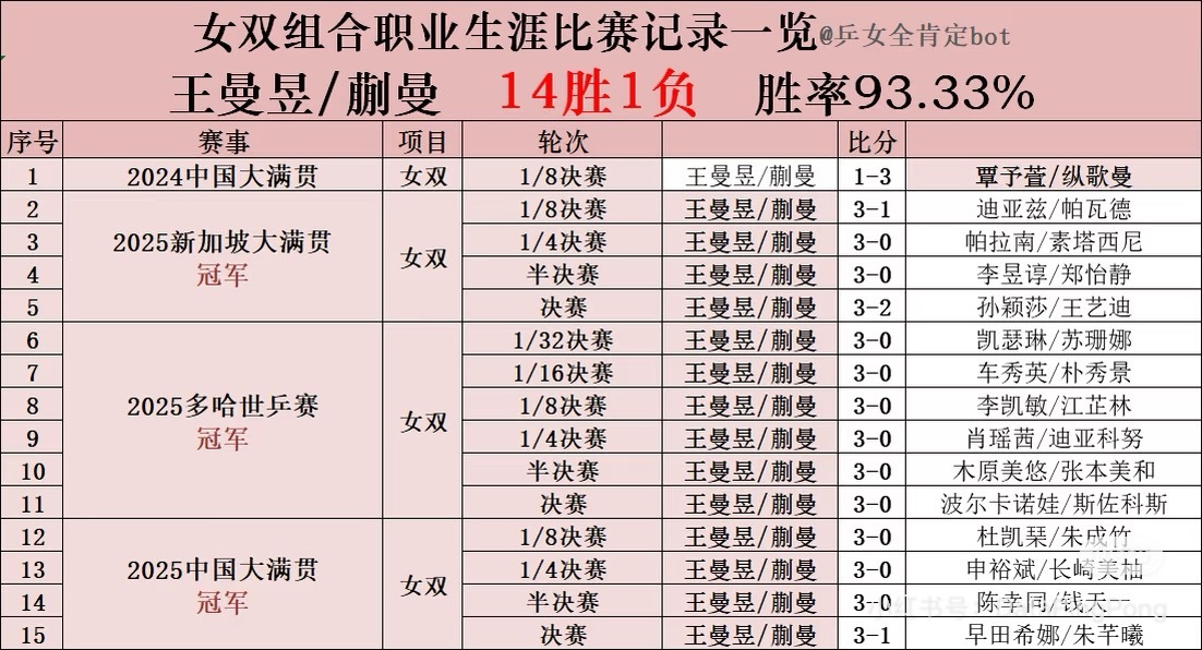 今年应该没人会先选女双了吧