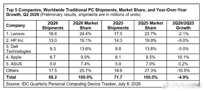 根据 IDC 最新数据，2026 年第二季度全球 PC 出货量同比下降 4.9%