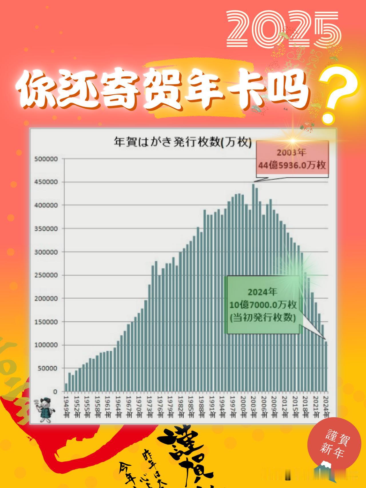 今年，日本邮局发售的贺年卡数量大幅减少，仅剩10亿张。远不及2003年44亿张的