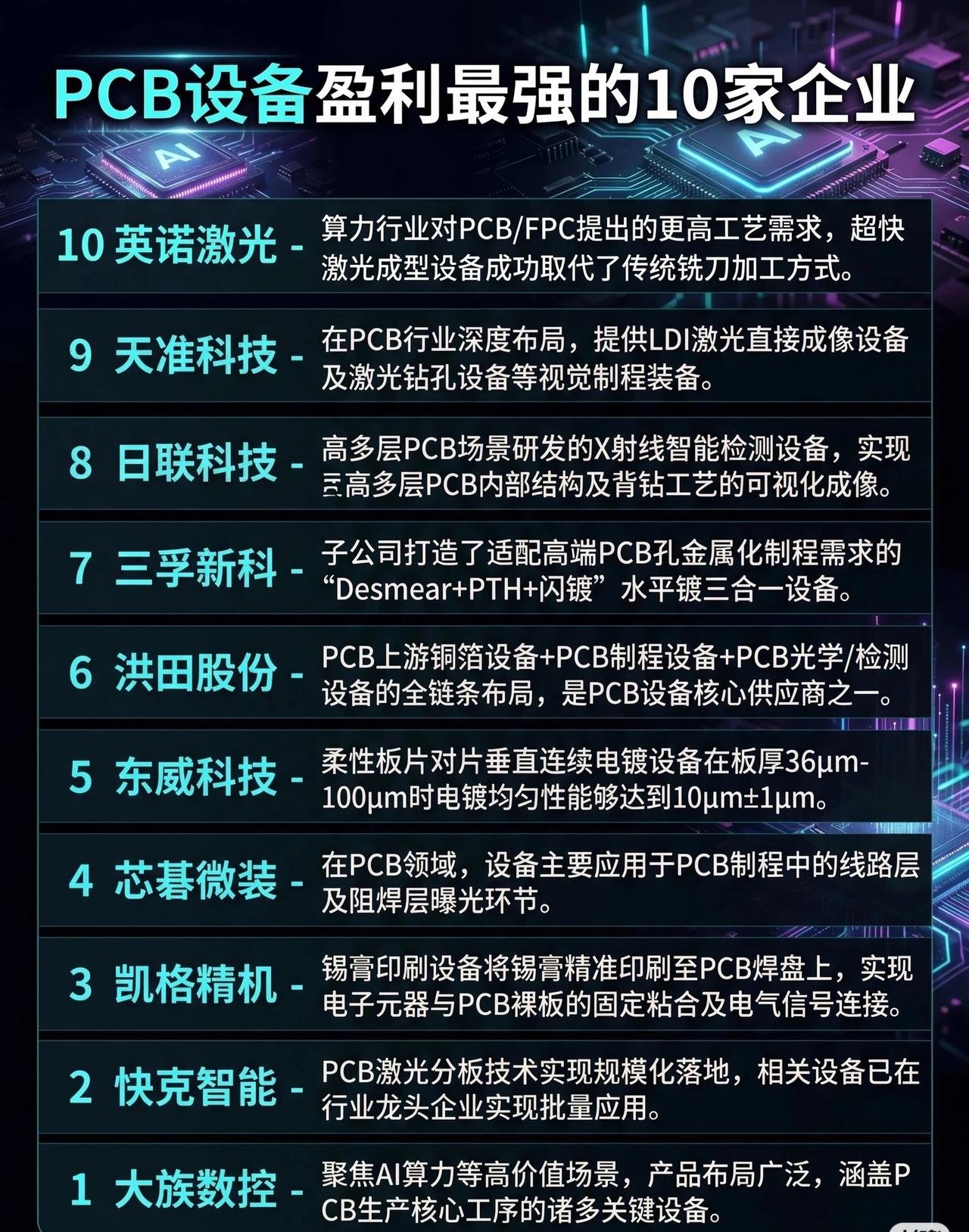 【PCB设备盈利最强的10家企业！快看有没有你家？】🔥

随着算力、AI、高端