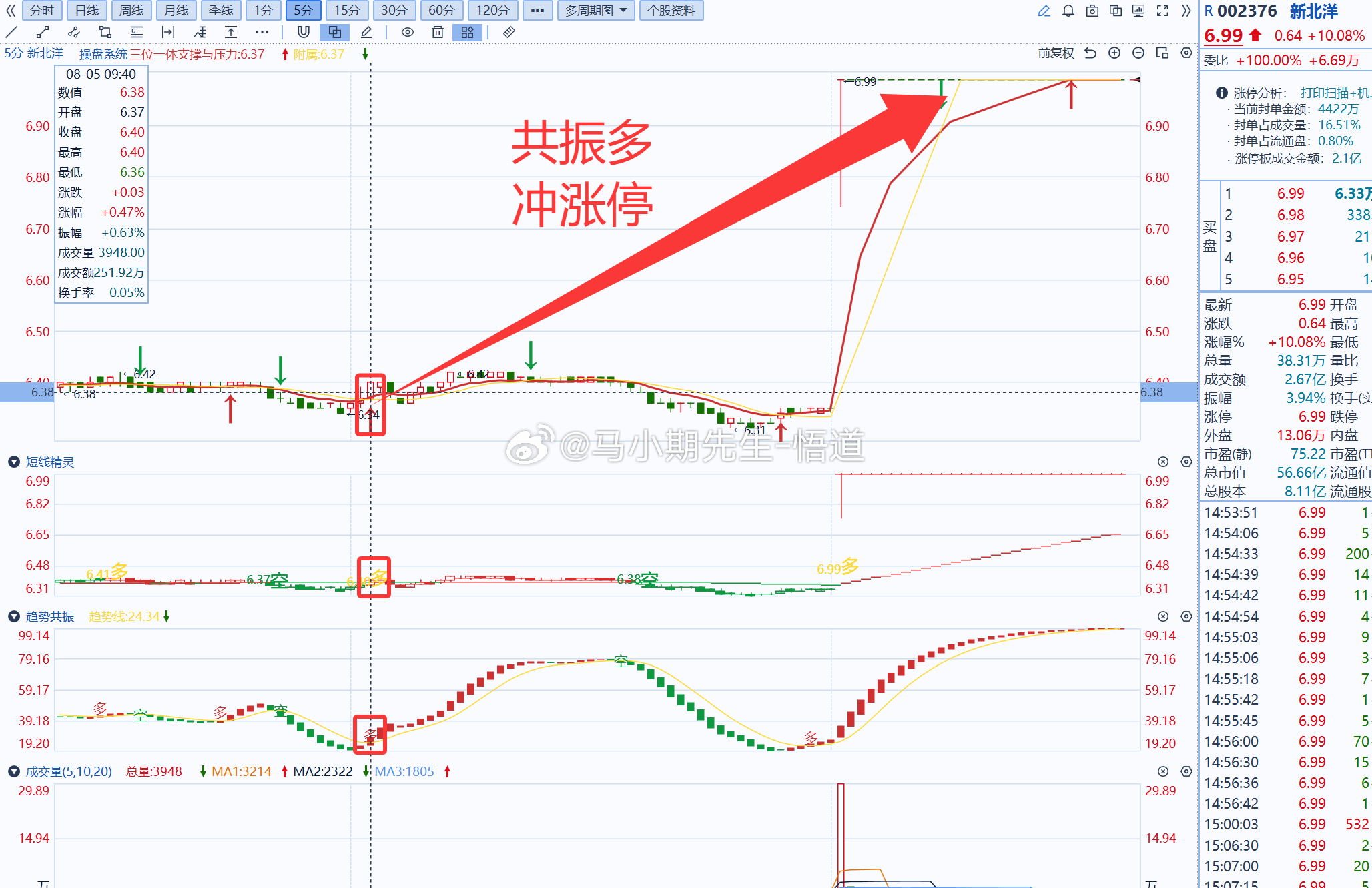 小马哥独研三位一体操盘信号系统：若使用操盘系统挖掘到封板：002376，0029