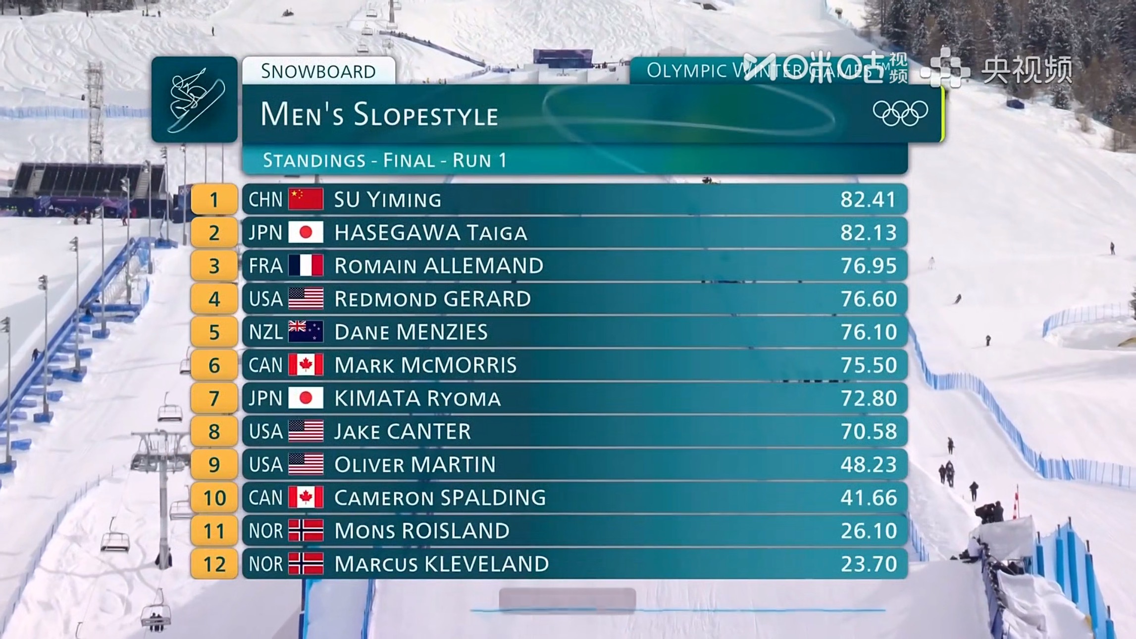 苏翊鸣单板滑雪坡障技巧决赛米兰冬奥会单板滑雪男子坡面障碍技巧决赛第一轮结束，苏翊